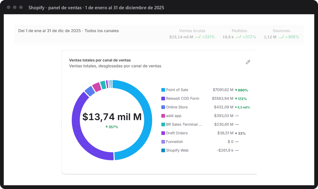 Panel de ventas de Shopify de Asadores El Barril, 2025: $13,74 mil millones de pesos en ventas totales